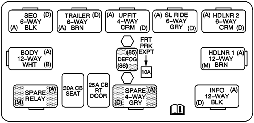 Chevrolet Avalanche (2003): Center Instrument Panel Fuse Block