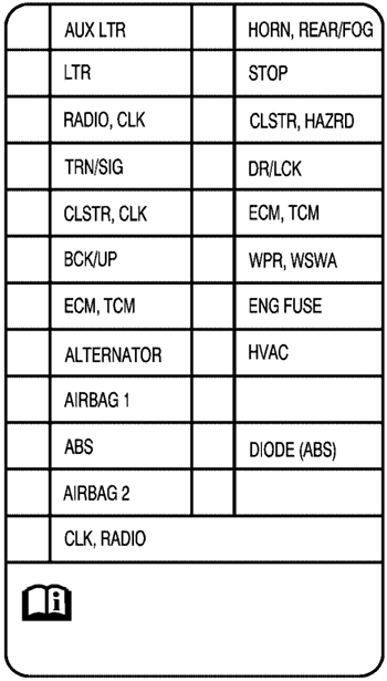 Chevrolet Aveo (2007): Instrument panel fuse box diagram