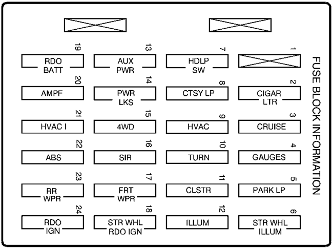 Chevrolet Blazer (1999): Instrument panel fuse box diagram