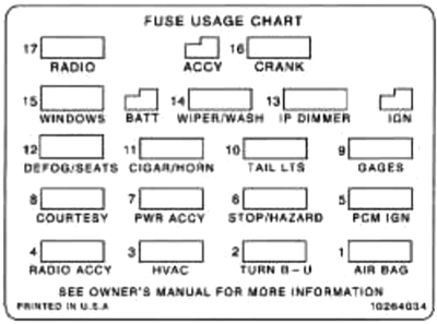 Chevrolet Camaro (1995): Instrument panel fuse box diagram