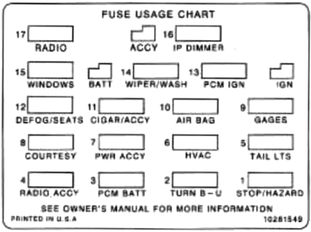 Chevrolet Camaro (1996): Instrument panel fuse box diagram