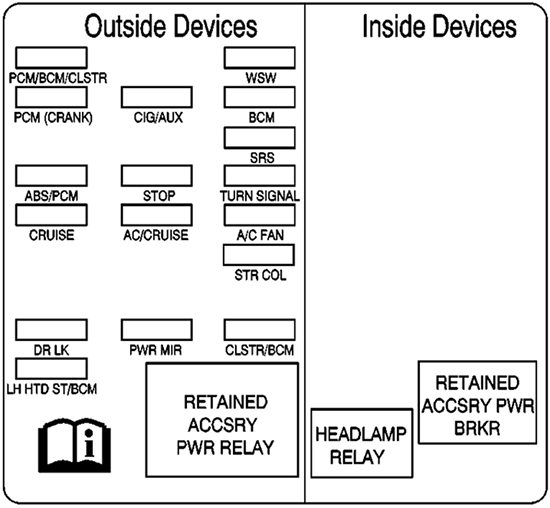 Chevrolet Impala (2000): Instrument panel fuse box diagram (left)