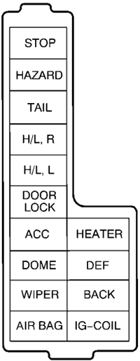 Chevrolet Metro (2001): Instrument panel fuse box diagram