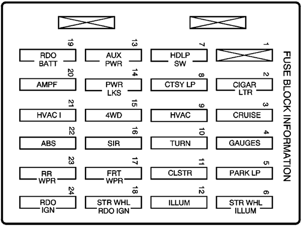 Chevrolet S-10 (2000): Instrument panel fuse box diagram