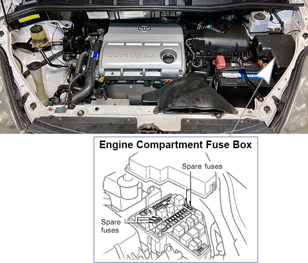 Toyota Sienna (XL20; 2004-2005): Engine compartment fuse box location