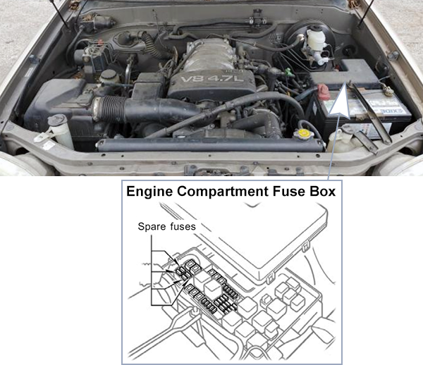 Toyota Tundra (Standard/Access cab) (2003-2006): Engine compartment fuse box location