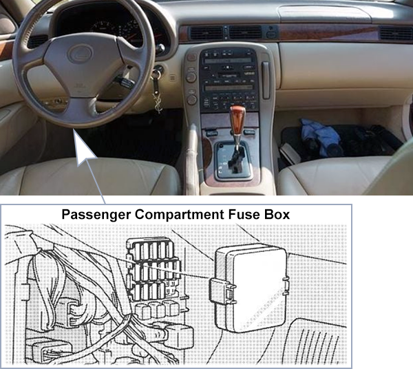 Lexus SC300 & SC400 (Z30; 1997-2000): Passenger compartment fuse panel location