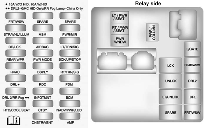 Buick Enclave (2012): Instrument panel fuse box diagram