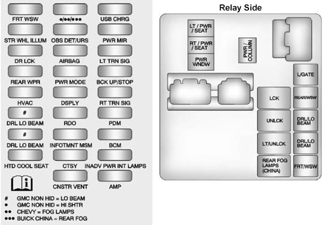 Buick Enclave (2014): Instrument panel fuse box diagram