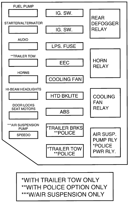 Ford Crown Victoria (EN53; 1996): Engine compartment fuse box diagram