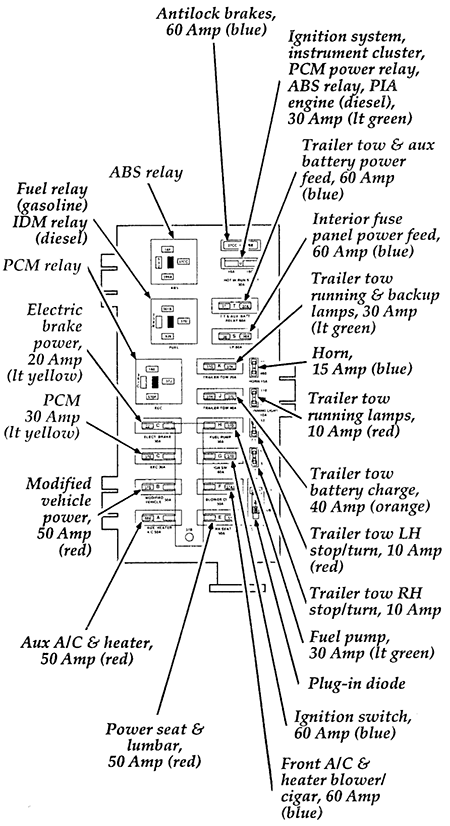 Ford E-150 / E-250 / E-350 / E-450 (1996): Engine compartment fuse box diagram