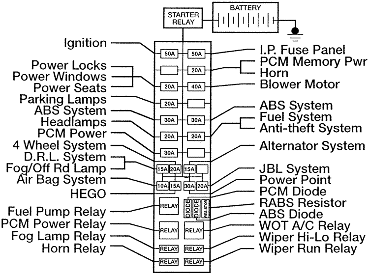 Ford Ranger (1996): Engine compartment fuse box diagram