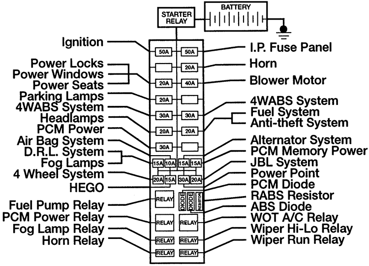 Ford Ranger (1997): Engine compartment fuse box diagram