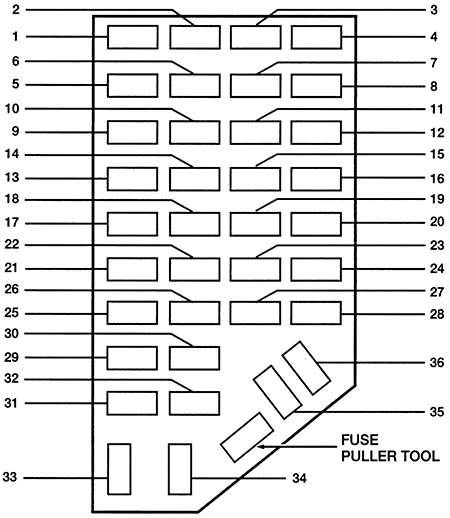 Ford Ranger (1997): Instrument panel fuse box diagram