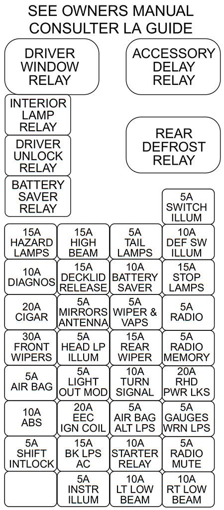 Ford Taurus (1999): Passenger compartment fuse panel diagram