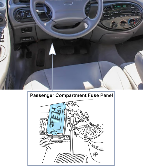 Ford Taurus (1996-1999): Passenger compartment fuse panel location