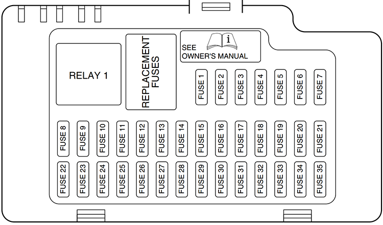 Ford Thunderbird (2002): Passenger compartment fuse panel diagram